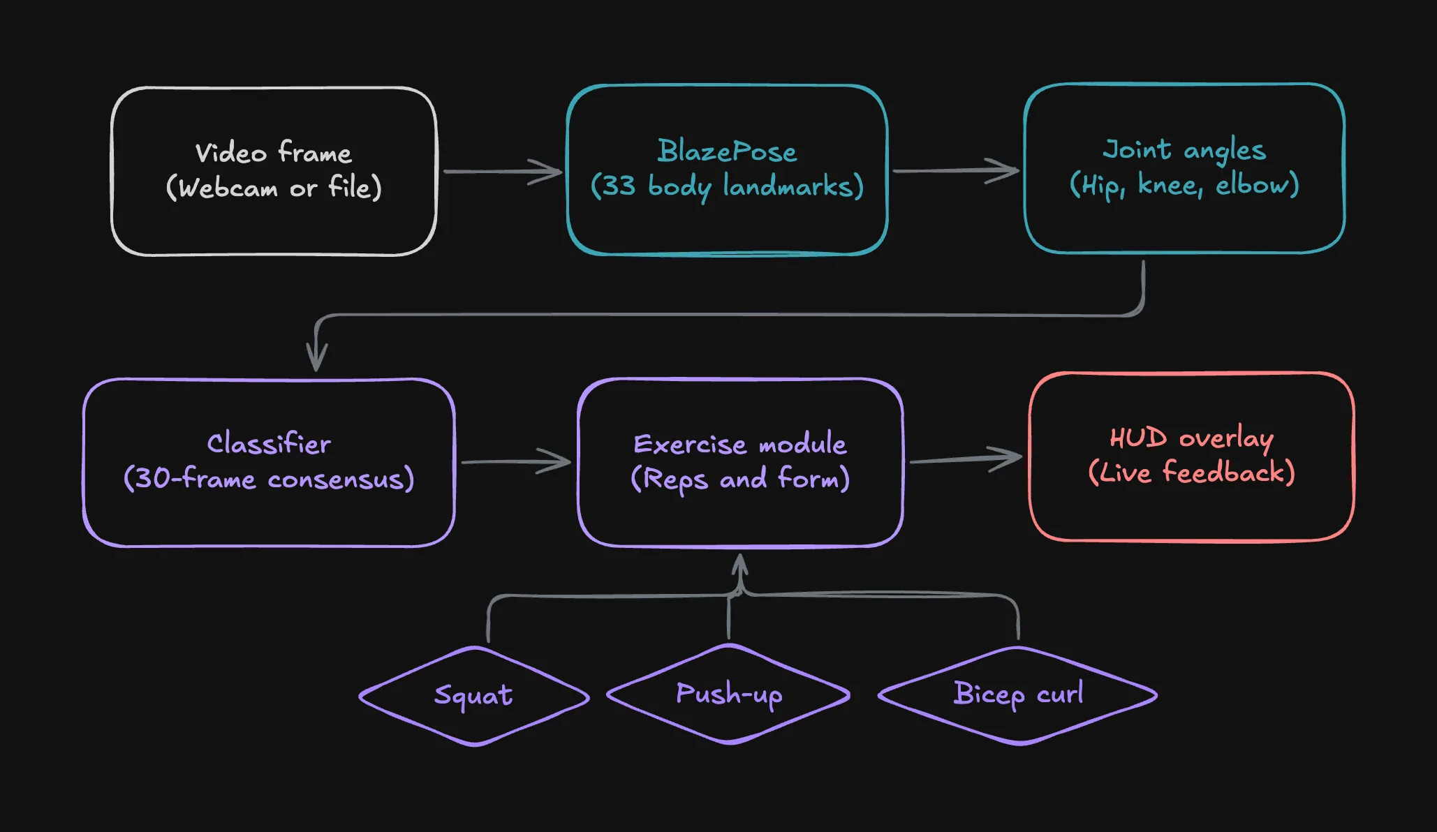 Diagramma della pipeline di computer vision